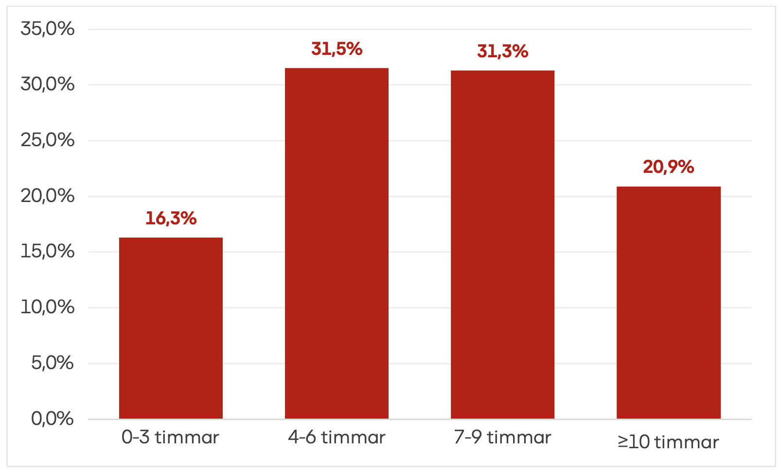 Diagram 1. Antal timmar stillasittande. Totalt.