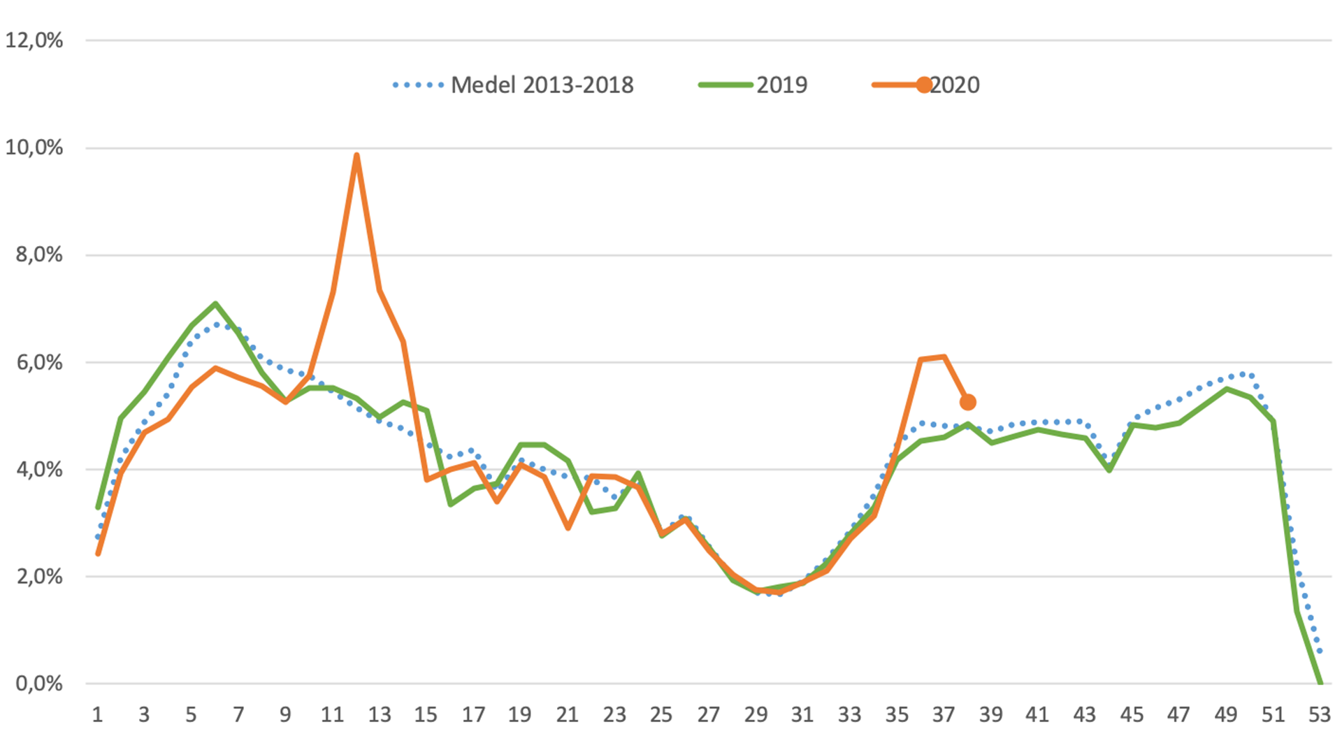 Graf som visar att frånvaroanmälningar nu minskar efter att först ha ökat från mitten av augusti.