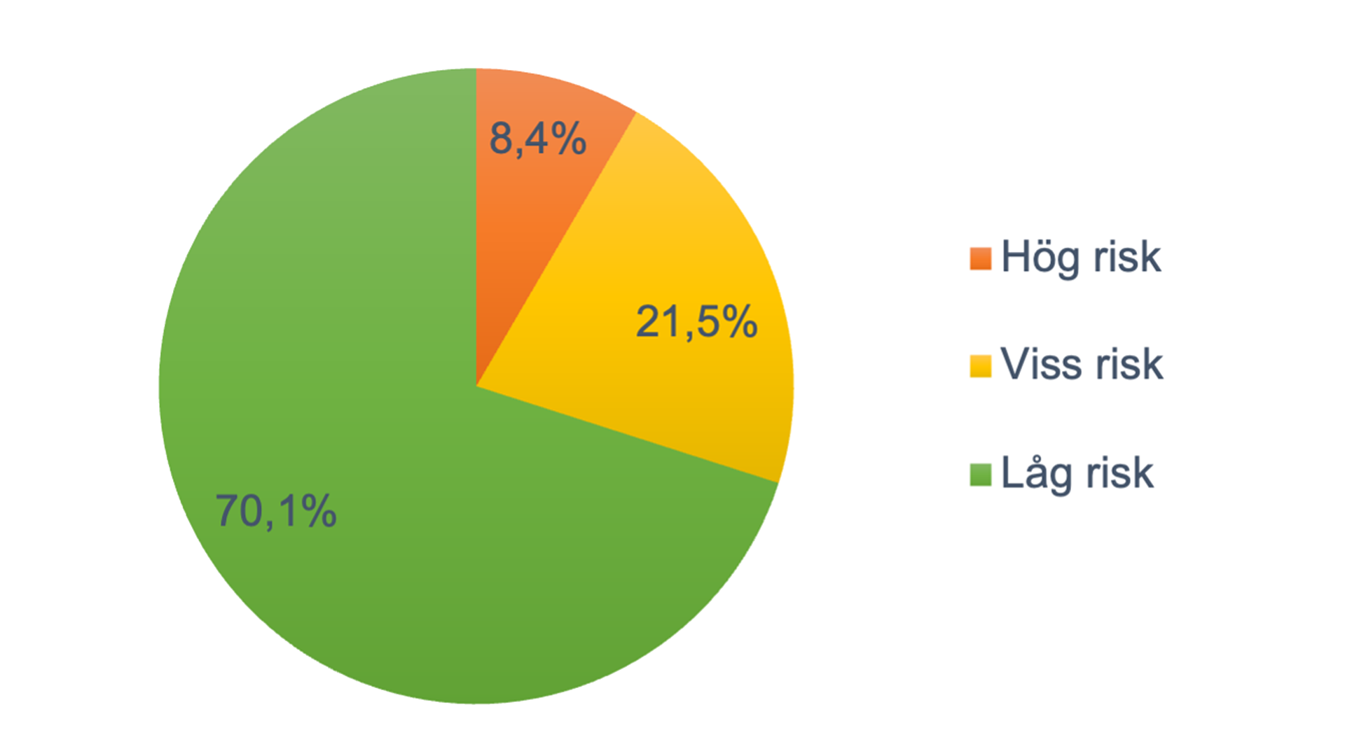 Grafik visar Sömnvanor och hälsorisker