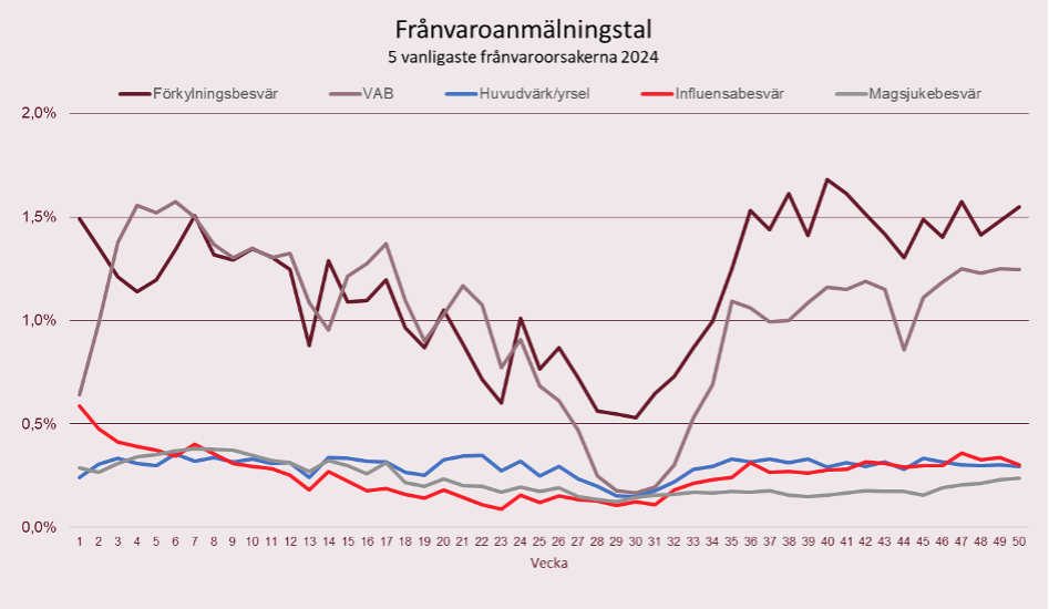 Line graph of absence registration percentages per reason for absence.