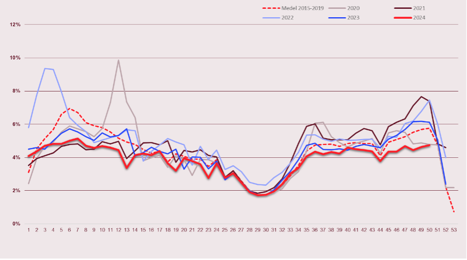 Line graph of the percentage of absence registration per week.